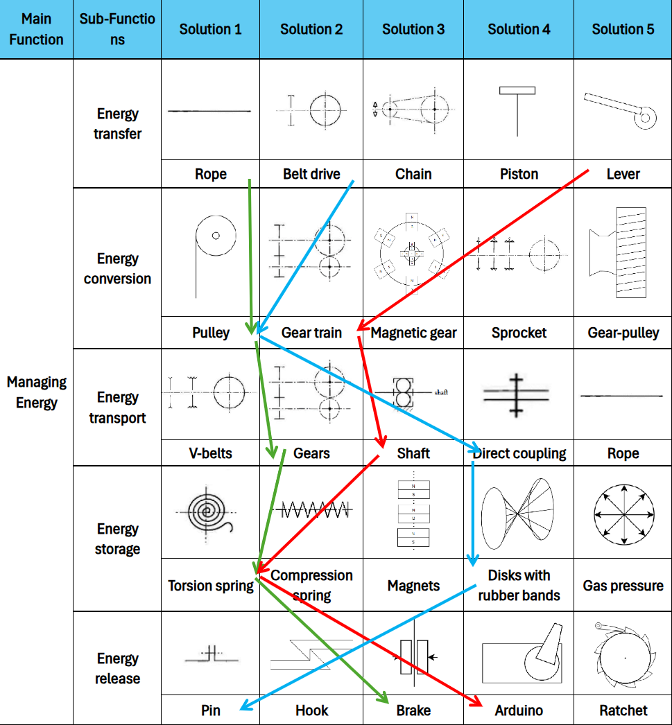 Morphological Chart